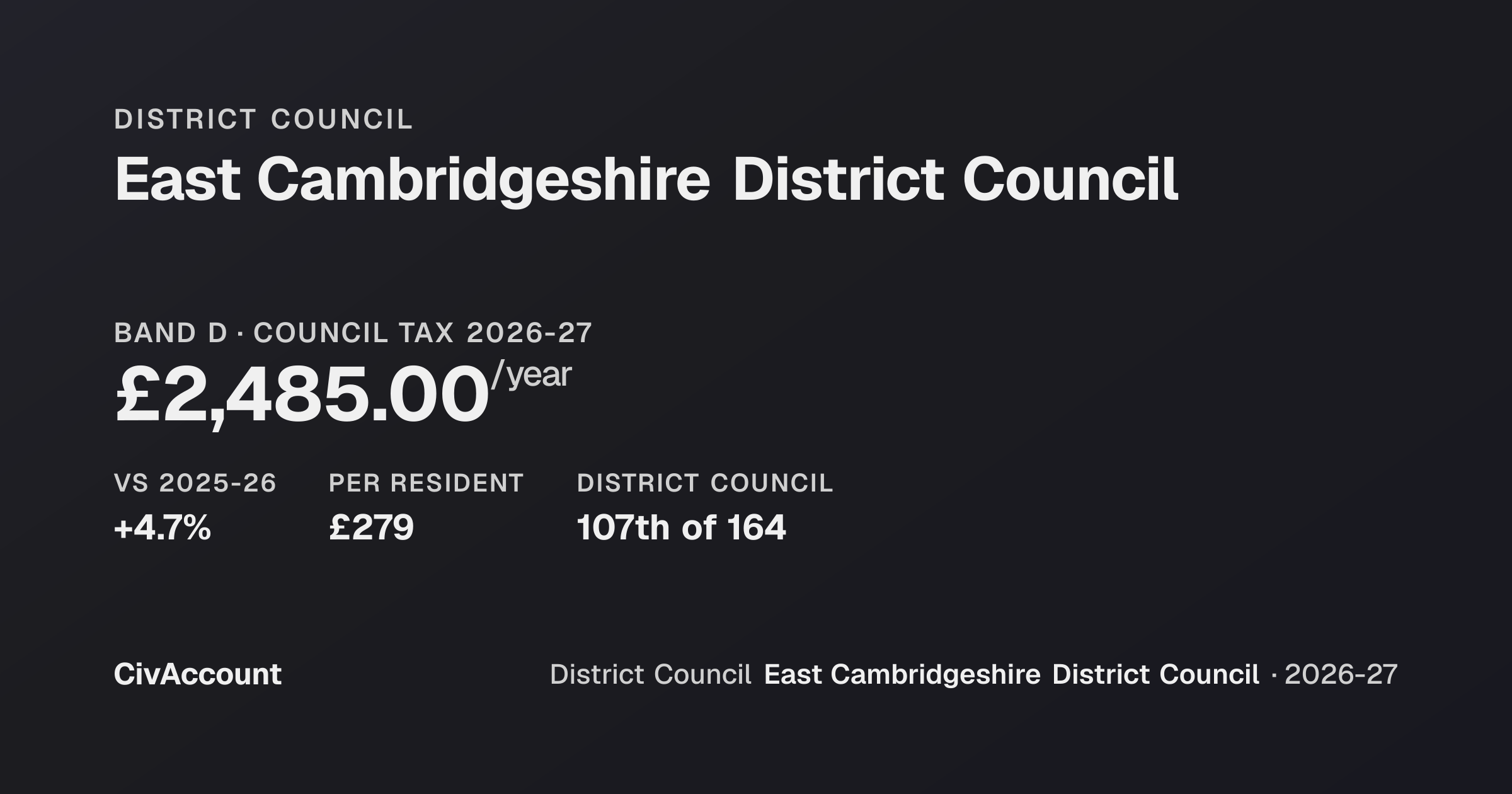 East Cambridgeshire District Council Budget & Council Tax 2025-26 ...