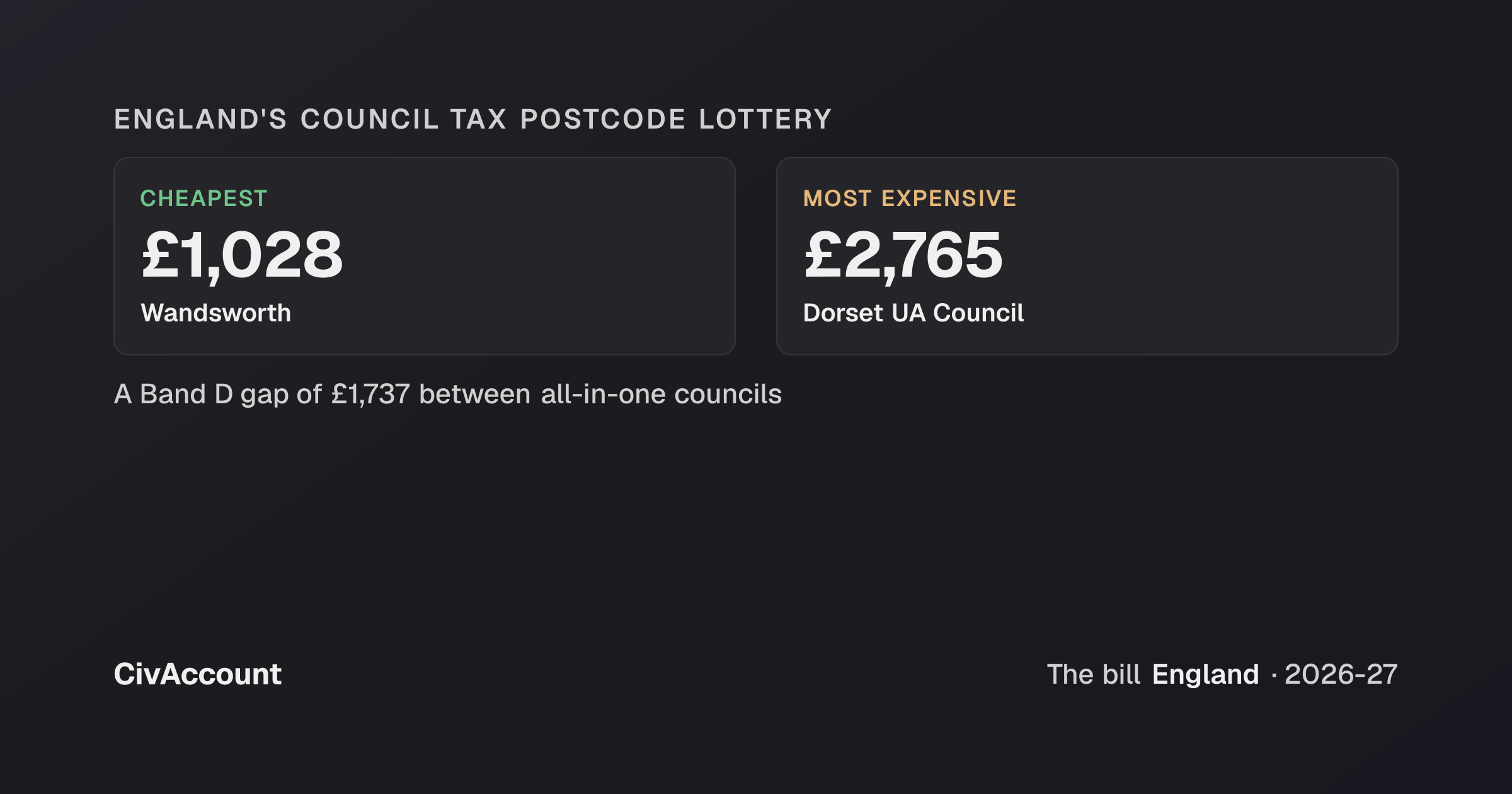England's postcode lottery · CivAccount